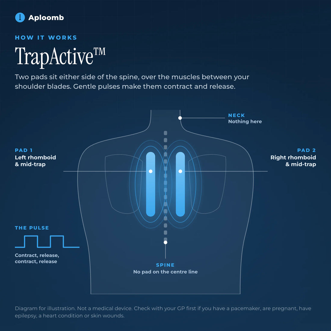 TrapActive diagram: two EMS pads either side of the spine over the rhomboids and mid-traps, nothing on the neck or spine